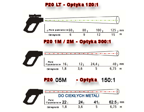 Optyka pirometrów serii P20