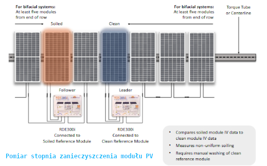RDE300i pomiar stopnia zanieczyszczenia paneli PV