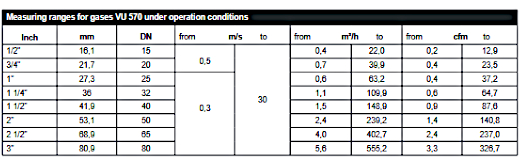 VU 570 Vortex przeplywomierz zakres pomiarowy