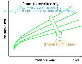 wzór temperatury panelu v moc wyjściowa