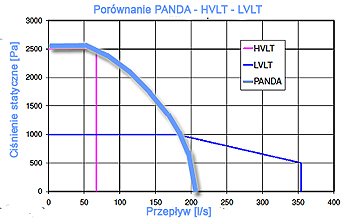 panda wykres