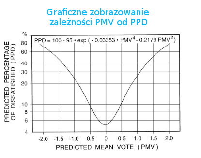 Zależność PMV od PPD