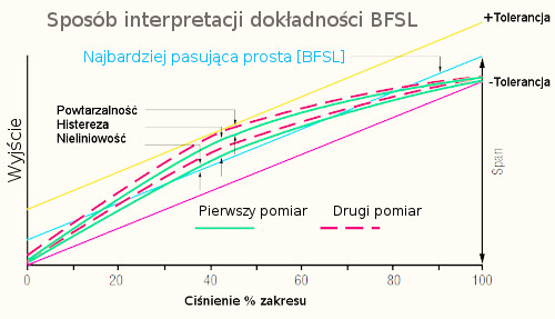 bfsl