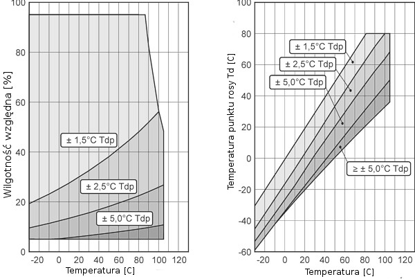 Zależność temperatury i wilgotności