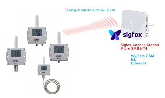 sigfox