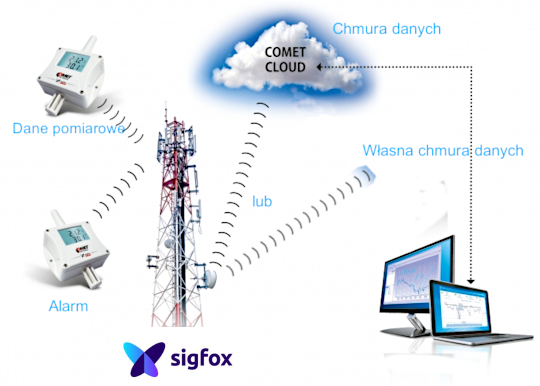 sigfox