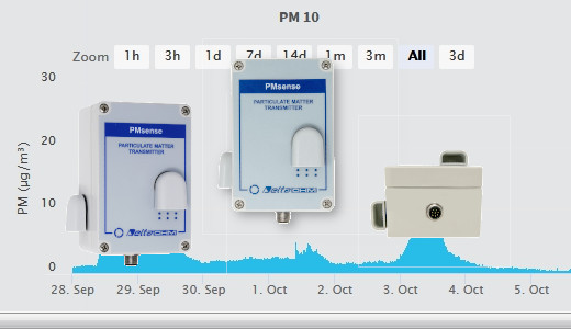 Pyłomierz PMsense DeltaOhm