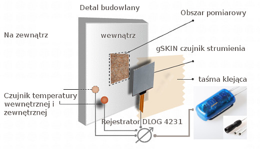 wyliczanie współczynnika U