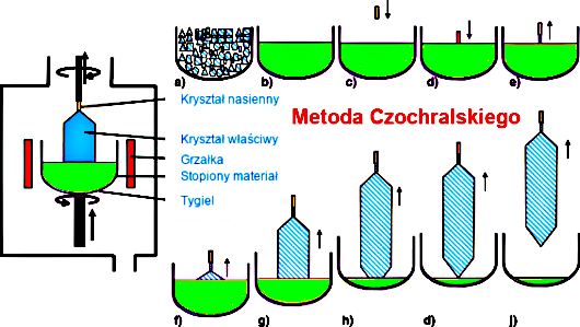 metoda czochralskiego tworzenia monokryształów krzemu