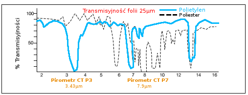 przepuszczalność folii z tworzywa sztucznego