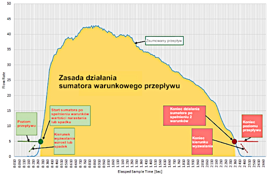 sumator przepływu warunkwy