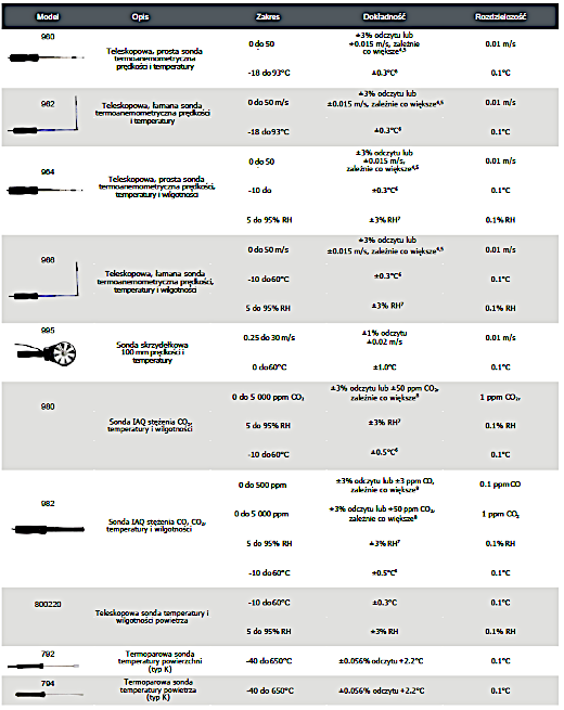 dostępne sondy pomiarowe do TA500