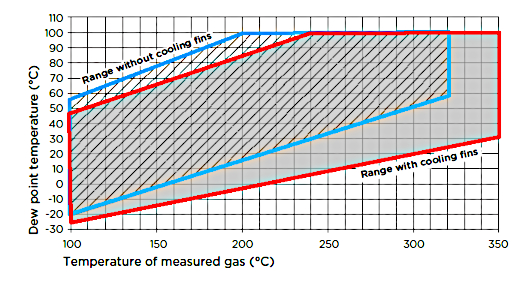 Vaisala DMP6 diagram