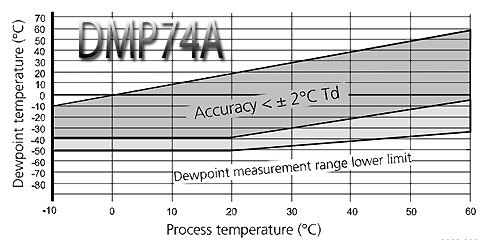 dmp74A 1