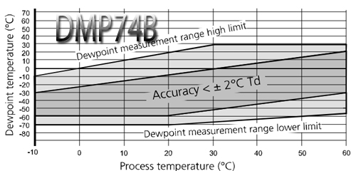 dmp74B 1