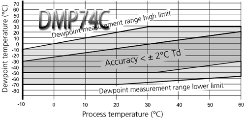 dmp74C 1