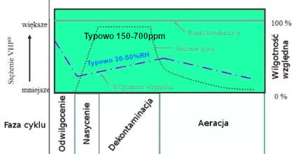 proces sterylizacji gazowym nadtlenkiem wodoru