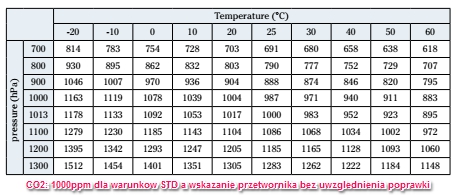 vaisala przetworniki CO2