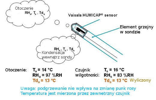Zasada ogrzewania sondy