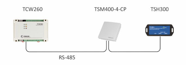 Zastosowanie TSM400-4-CP