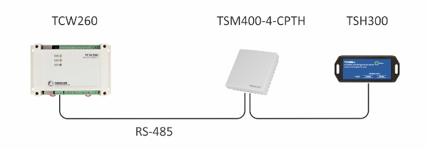 Zastosowanie TSM400-4-CPTH